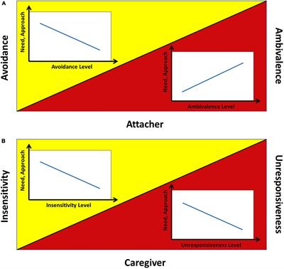 Human attachment as a multi-dimensional control system: A computational implementation